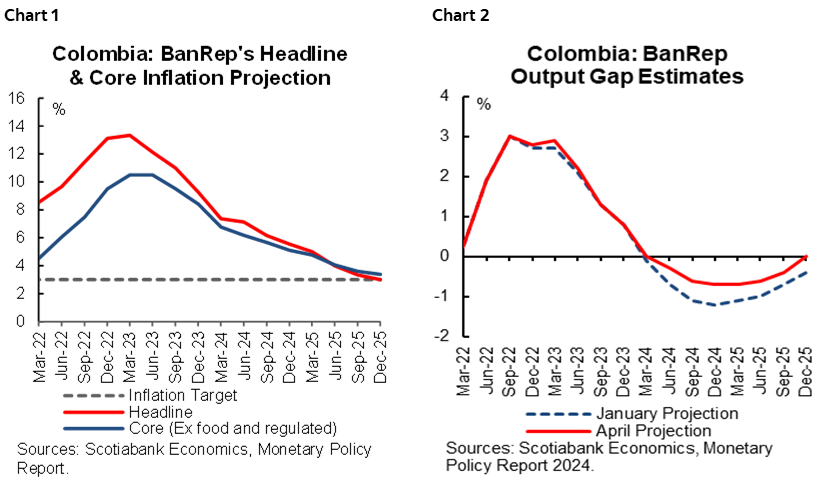Chart 1: Colombia: BanRep's Headline & Core Inflation Projection; Chart 2: Colombia: BanRep Estimation of the Output Gap