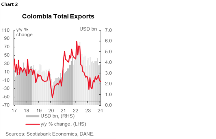Chart 3: Colombia: Total Exports