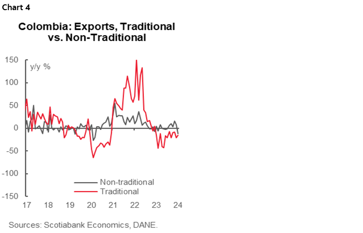 Chart 4 Colombia: Exports, Traditional vs. Non-Traditional
