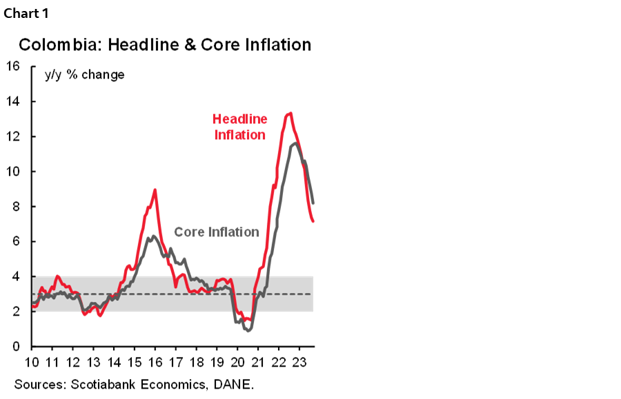 Chart 1: Colombia: Headline & Core Inflation