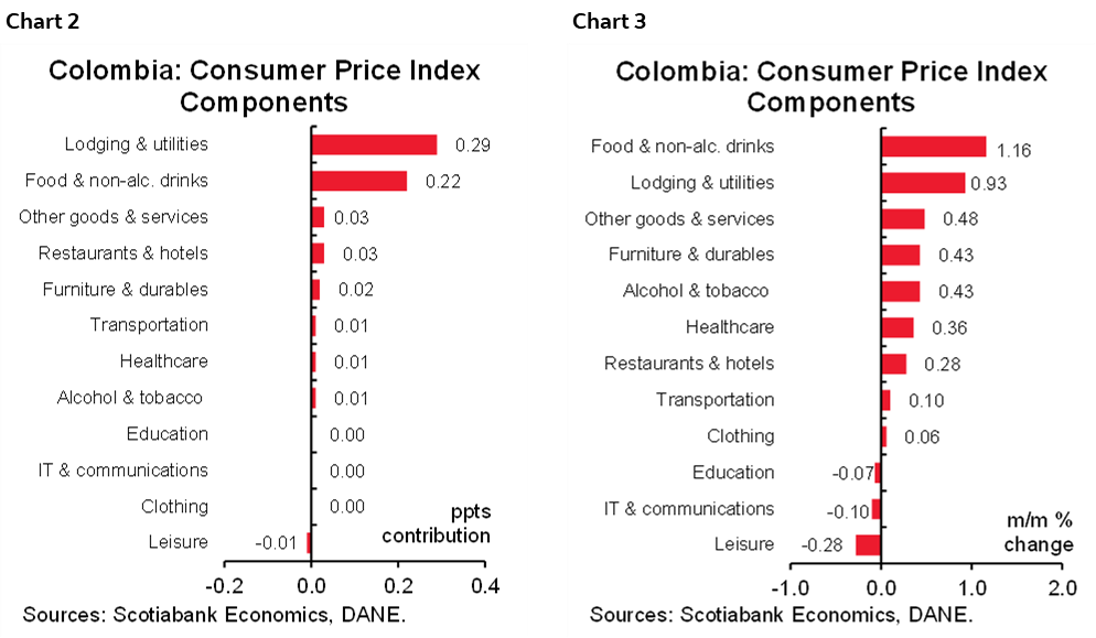 Chart 2: Colombia: Consumer Price Index Components; Chart 3: Colombia: Consumer Price Index Components