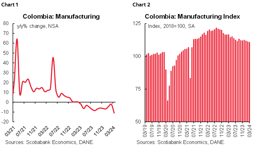 Chart 1: Colombia Manufacturing; Chart 2: Colombia Manufacturing Index