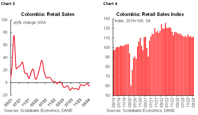 Chart 3: Colombia Retail Sales; Chart 4: Colombia: Retail Sales Index