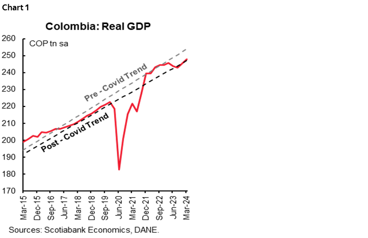 Chart 1: Colombia: Real GDP