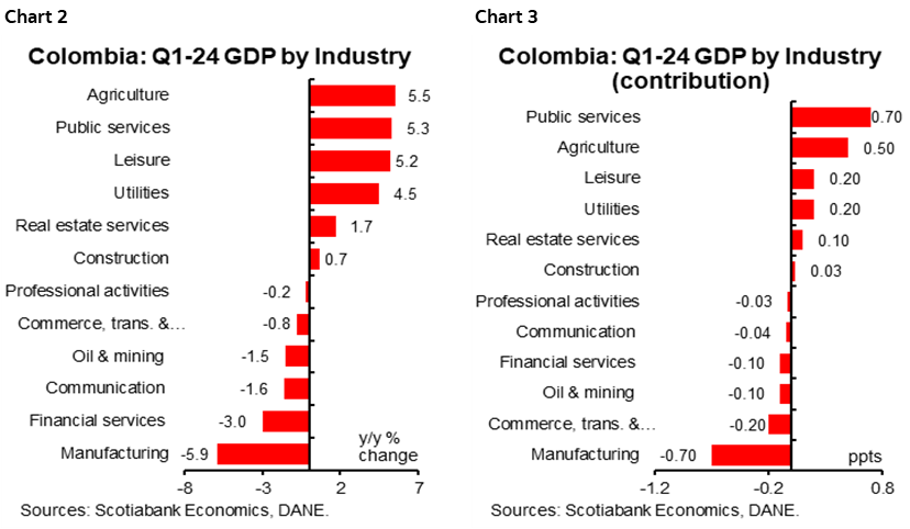 Chart 2: Colombia: Q1-24 GDP by Industry; Chart 3: Colombia: Q1-24 GDP by Industry (contribution)