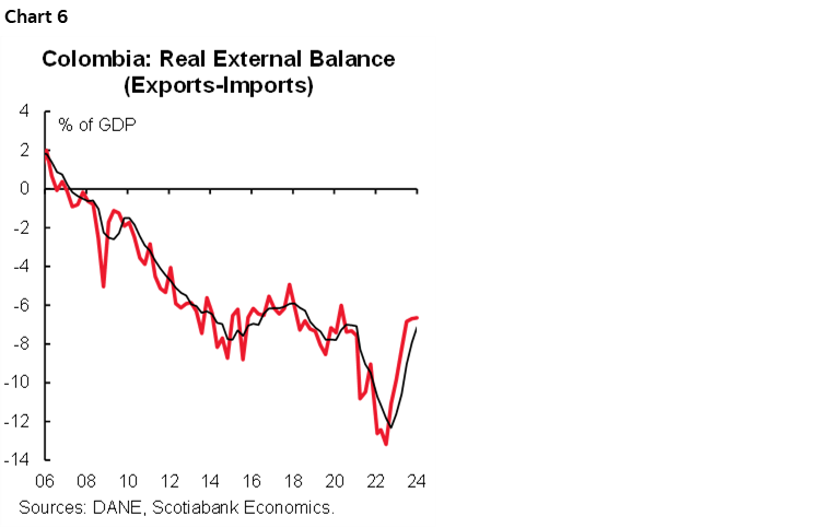 Chart 6: Colombia: Real External Balance (Exports-Imports) 