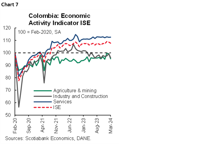 Chart 7: Colombia: Economic Activity Indicator ISE