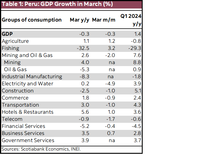 Table 1: Peru: GDP Growth in March (%)