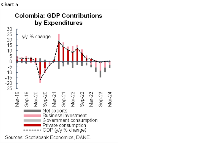 Chart 5: Colombia: GDP Contributions by Expenditures