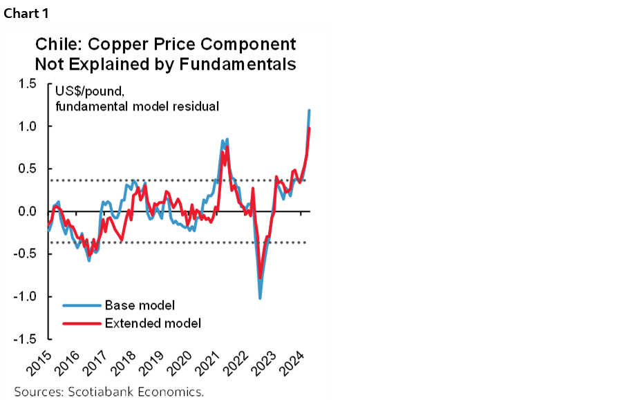 Chart 1: Chile: Copper Price Component Not Explained by Fundamentals