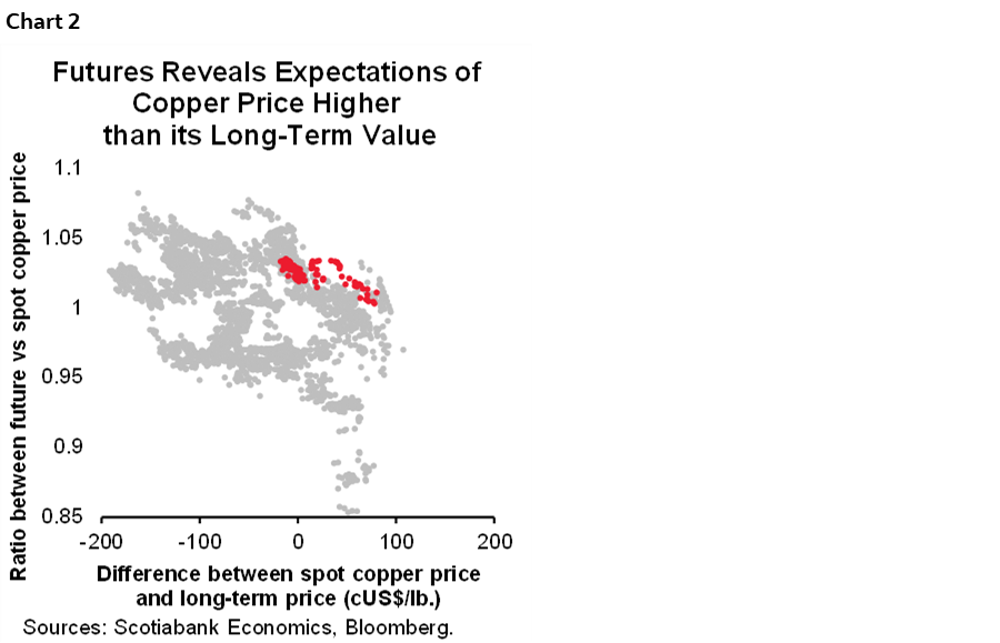 Chart 2: Futures Reveals Expectations of Copper Price Higher than its Long-Term Value