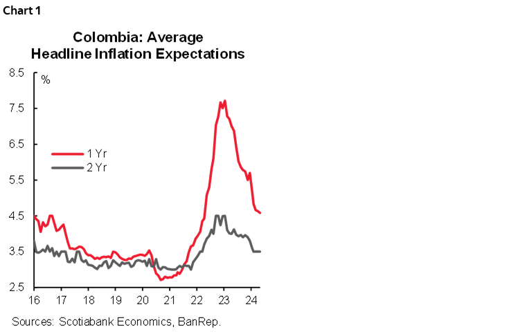 Chart 1: Colombia: Average Headline Inflation Expectations