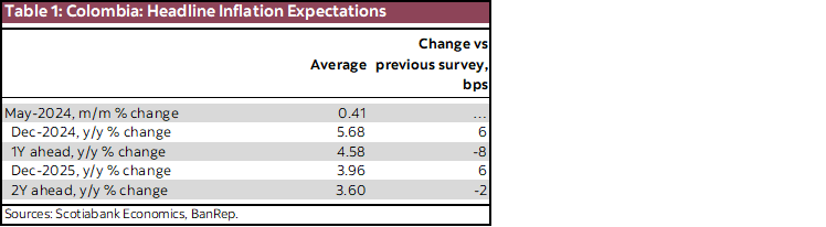 Table 1: Colombia: Average Headline Inflation Expectations
