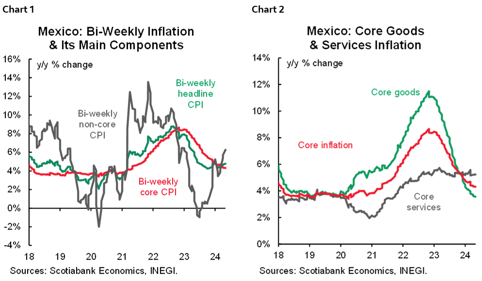 Chart 1: Mexico: Bi-Weekly Inflation & Its Main Components; Chart 2: Mexico: Core Goods & Services Inflation