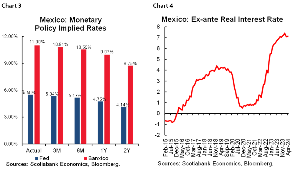 Chart 3: Mexico: Monetary Policy Implied Rates; Chart 4: Mexico: Ex-ante Real Interest Rate