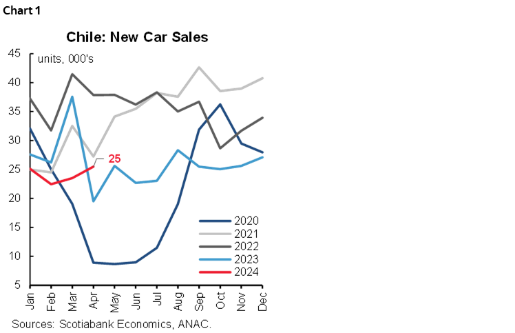 Chart 1: Chile: New Car Sales
