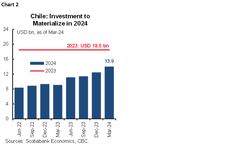 Chart 2: Chile: Investment to Materialize in 2024