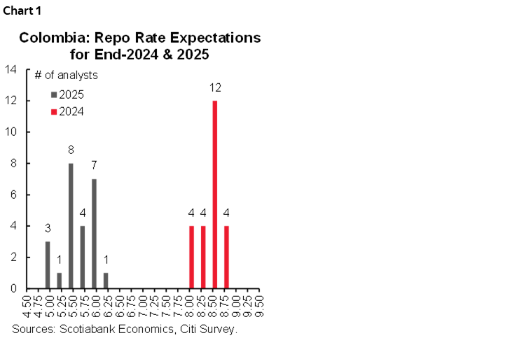 Chart 1: Colombia: Repo Rate Expectations for End-2024 & 2025