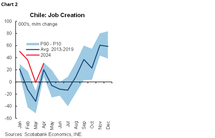 Chart 2: Chile: Job Creation
