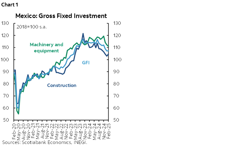 Chart 1: Mexico: Gross Fixed Investment