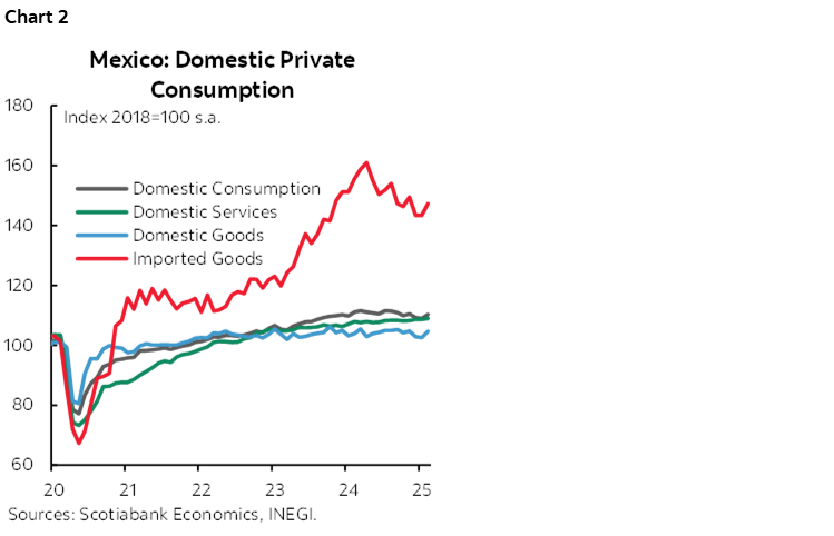 Chart 2: Mexico: Domestic Private Consumption