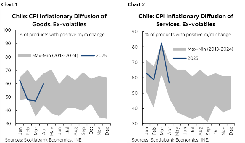 Chart 1: Chile: CPI Inflationary Diffusion of Goods, Ex-volatiles; Chart 2: Chile: CPI Inflationary Diffusion of Services, Ex-volatiles