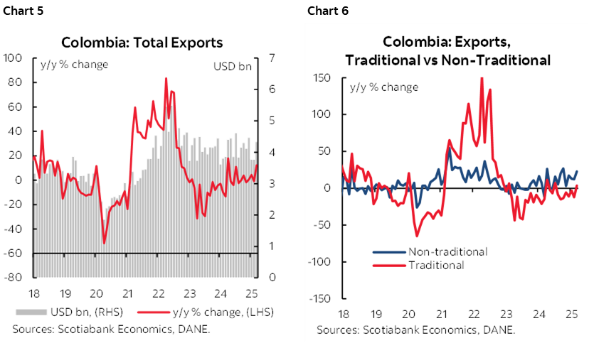Chart 5: Colombia: Total Exports ; Chart 6: Colombia: Exports, Traditional vs Non-Traditional