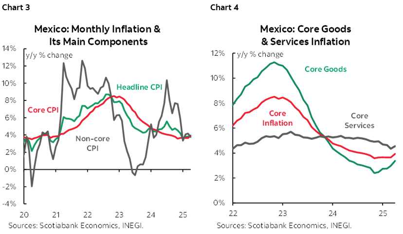 Chart 3: Mexico: Monthly Inflation & Its Main Components; Chart 4: Mexico: Core Goods & Services Inflation
