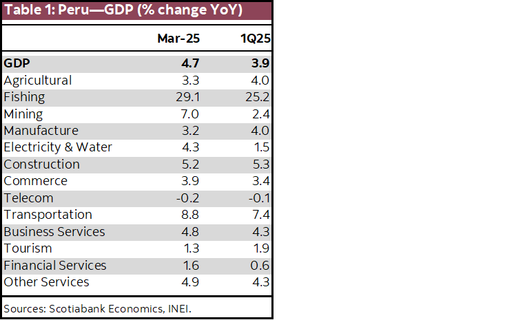 Table 1: Peru—GDP (% change YoY)