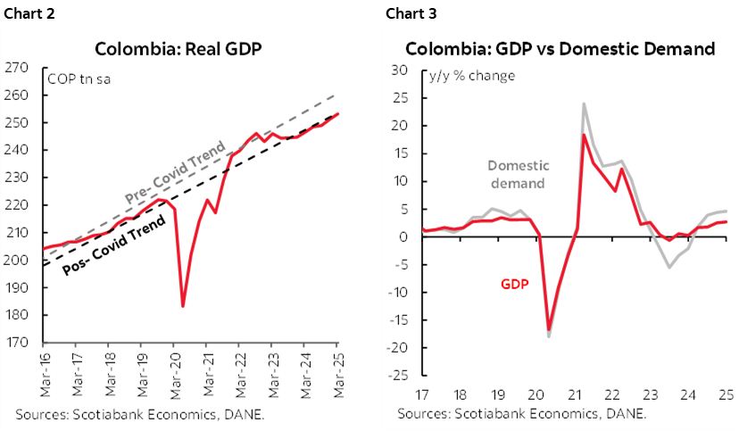 Chart 2: Colombia: Real GDP; Chart 3: Colombia: GDP vs Domestic Demand