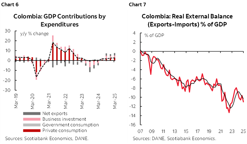 Chart 6: Colombia: GDP Contributions by Expenditures; Chart 7: Colombia: Real External Balance (Exports-Imports) % of GDP