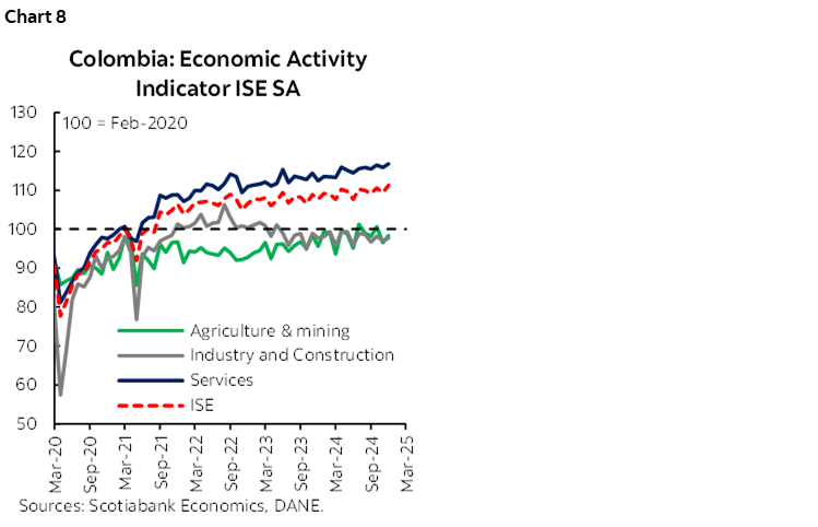 Chart 8: Colombia: Economic Activity Indicator ISE SA