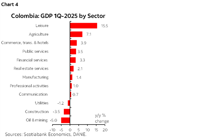 Chart 4: Colombia: GDP 1Q-2025 by Sector