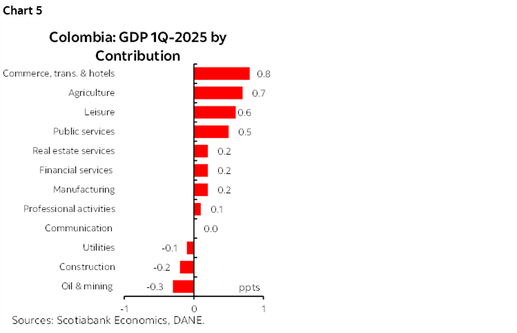 Chart 5: Colombia: GDP 1Q-2025 by Contribution