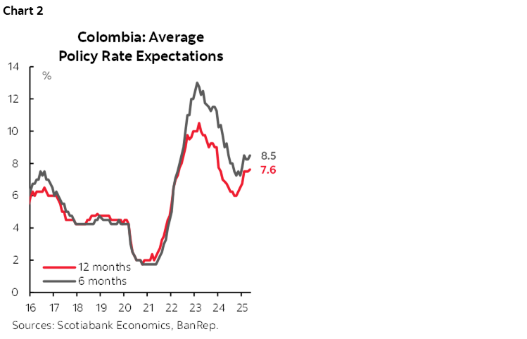 Chart 2: Colombia: Average Policy Rate Expectations