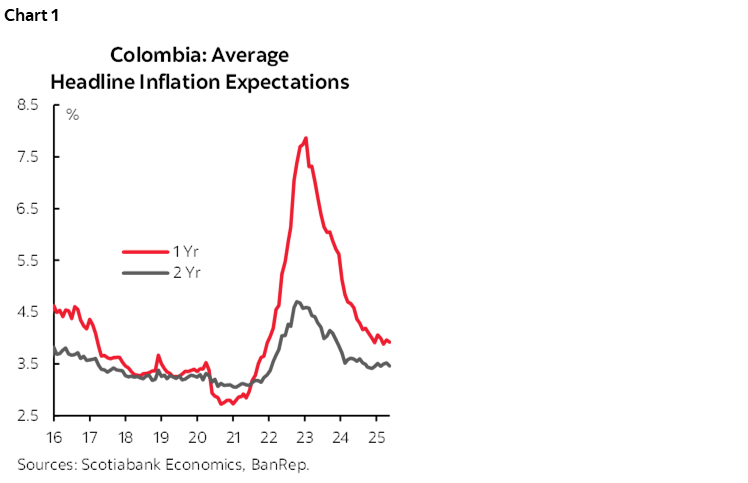 Chart 1: Colombia: Average Headline Inflation Expectations