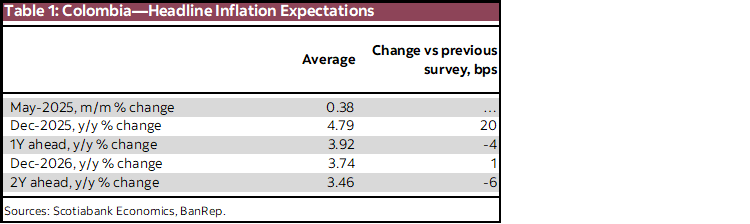 Table 1: Colombia—Headline Inflation Expectations
