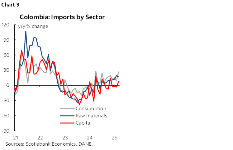 Chart 3: Colombia: Imports by Sector