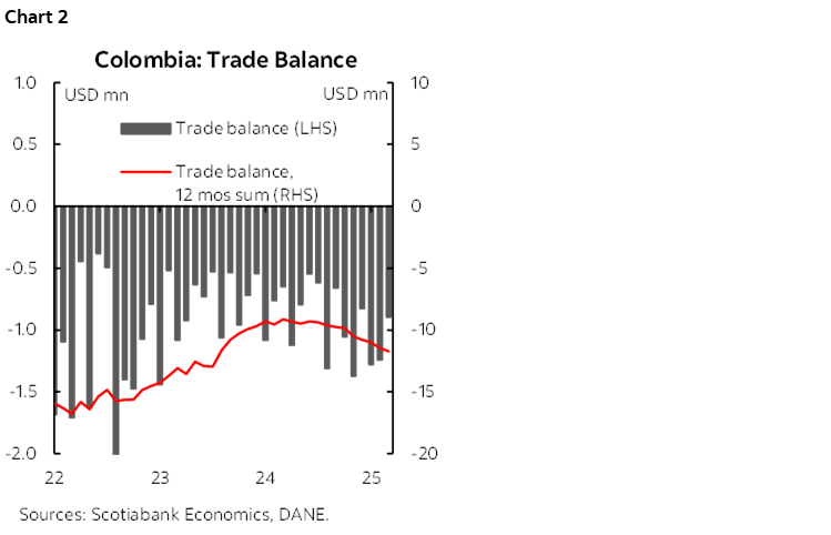 Chart 2: Colombia: Trade Balance