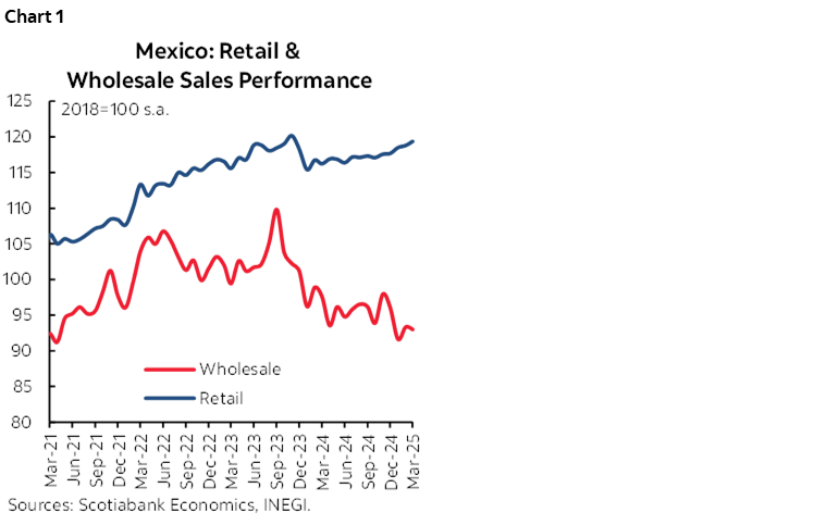 Chart 1: Mexico: Retail & Wholesale Sales Performance