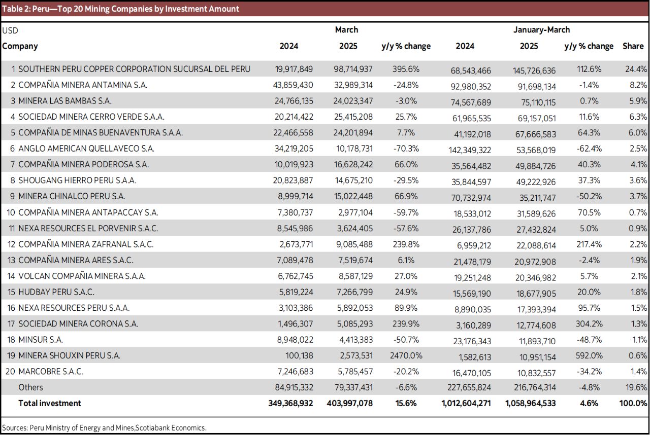 Table 2: Peru - Top 20 Mining Companies by Investment Amount