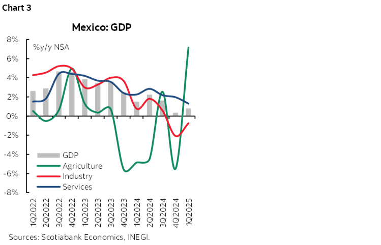 Chart 3: Mexico: GDP