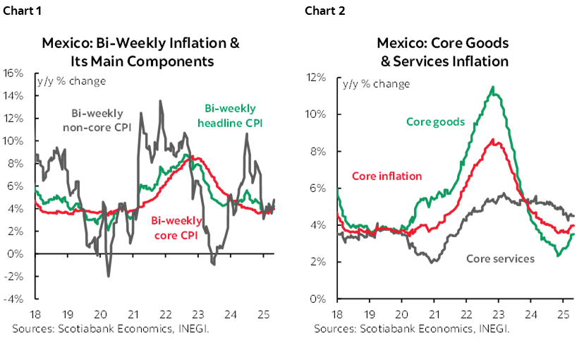 Chart 1: Mexico: Bi-Weekly Inflation & Its Main Components; Chart 2: Mexico: Core Goods & Services Inflation