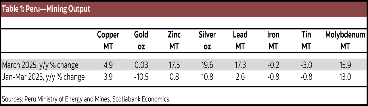 Table 1: Peru - Mining Output