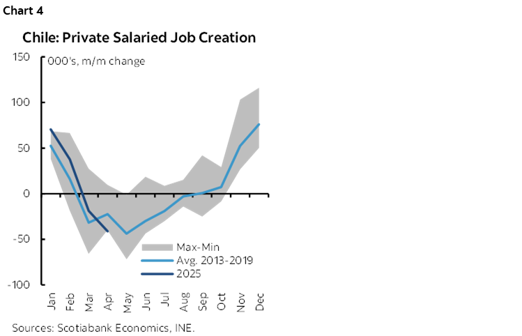 Chart 4: Chile: Private Salaried Job Creation