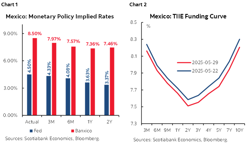 Chart 1: Mexico: Monetary Policy Implied Rates; Chart 2: Mexico: TIIE Funding Curve