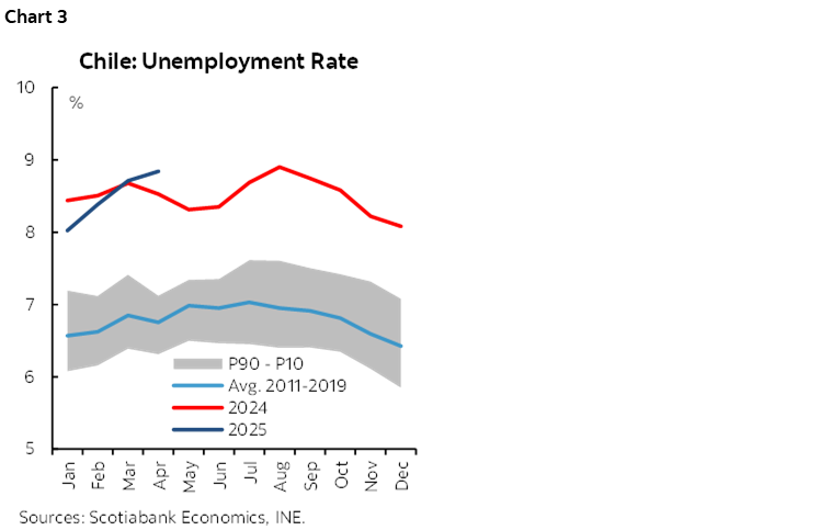 Chart 3: Chile: Unemployment Rate