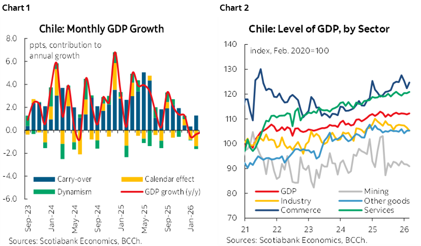 Chart 1: Chile: Monthly GDP Growth; Chart 2: Chile: Level of GDP, by Sector