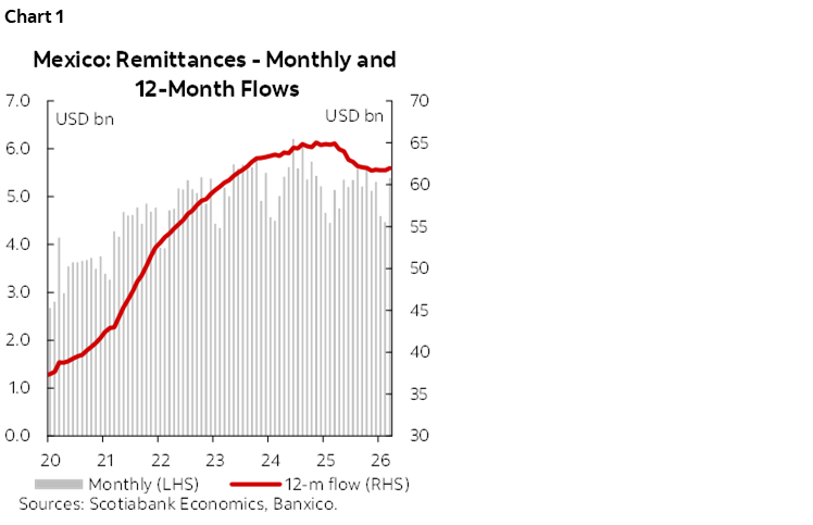 Chart 1: Mexico Remittances - Monthly and 12 Month Flows