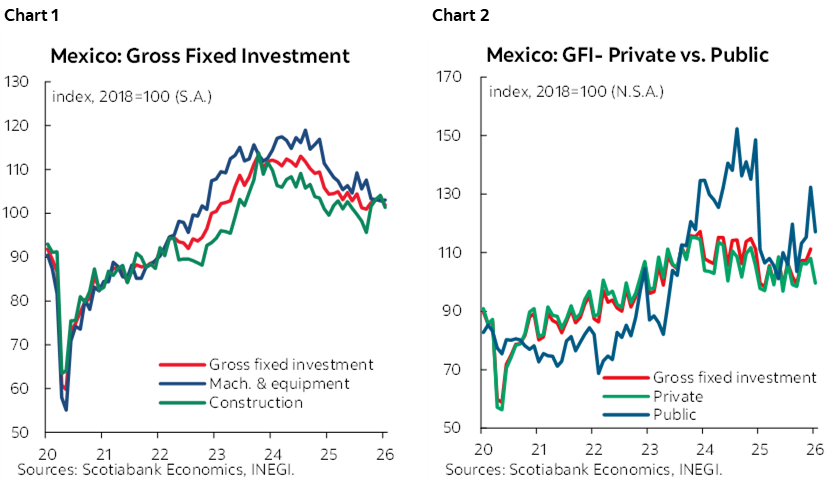 Chart 1: Mexico: Gross Fixed Investment; Chart 2: Mexico: GFI- Private vs. Public